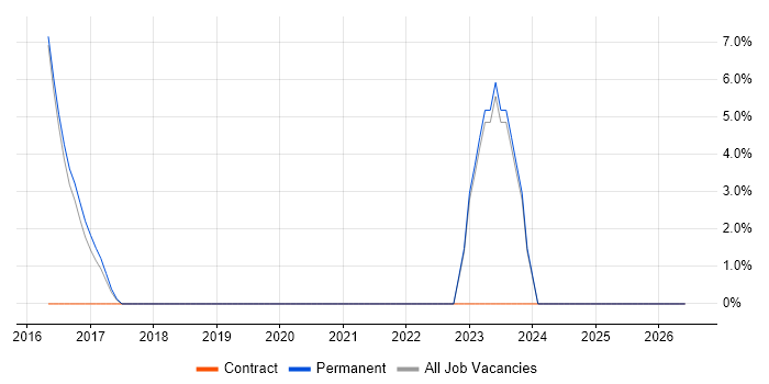 Digital Transformation Programme job vacancy trend in Dartford