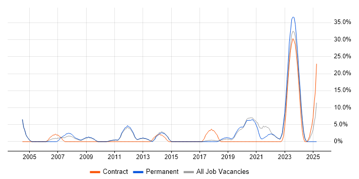Job vacancy trend for Disaster Recovery in Dartford