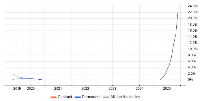 Job vacancy trend for Dynamics 365 in Dartford Job vacancy trend for Dynamics 365 in Dartford