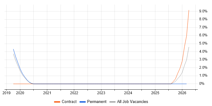 EAM job vacancy trend in Dartford