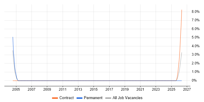 Enterprise Architect job vacancy trend in Dartford