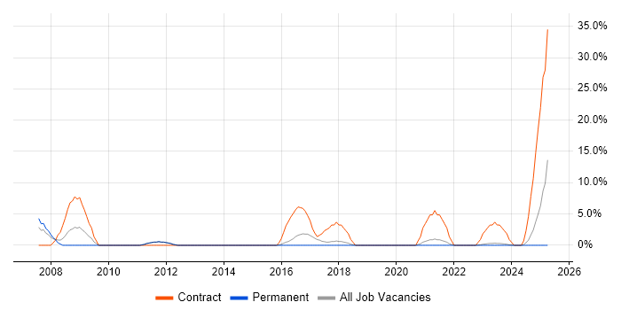 Job vacancy trend for EPoS Engineer in Dartford