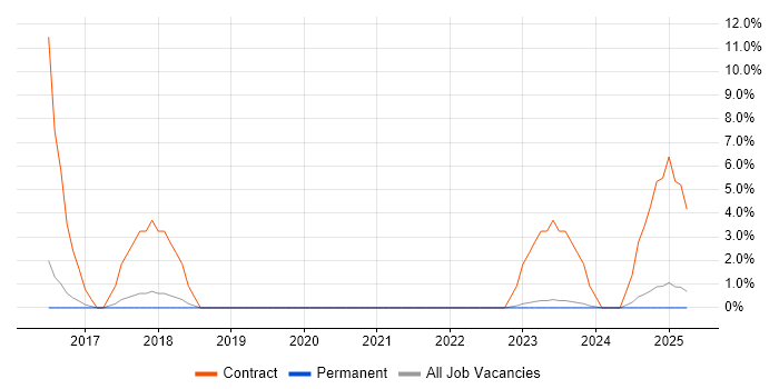 Job vacancy trend for EPoS Installation Engineer in Dartford Job vacancy trend for EPoS Installation Engineer in Dartford