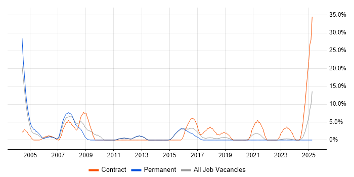 Job vacancy trend for EPoS in Dartford