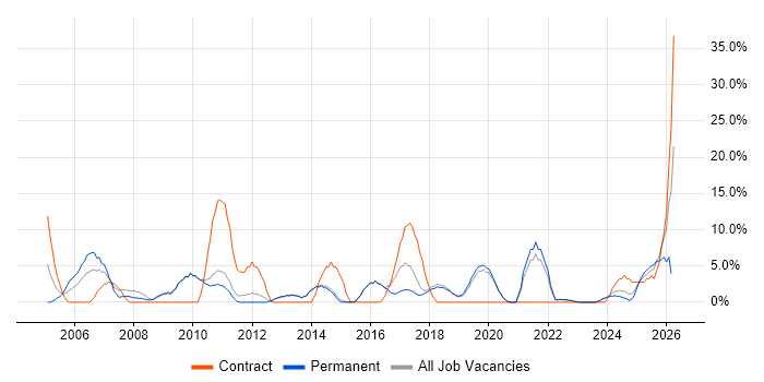 ERP job vacancy trend in Dartford