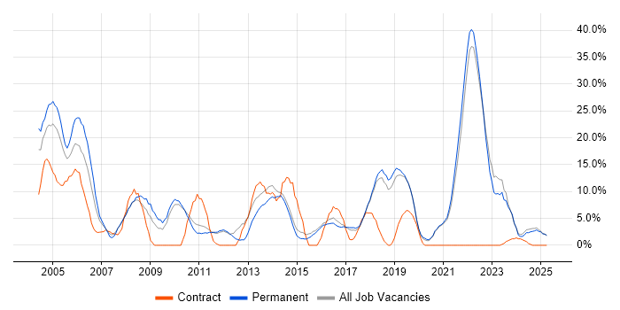 Job vacancy trend for Finance in Dartford Job vacancy trend for Finance in Dartford