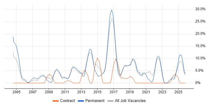 Firewall job vacancy trend in Dartford