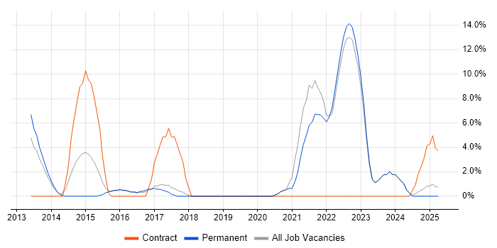 Job vacancy trend for Firmware in Dartford