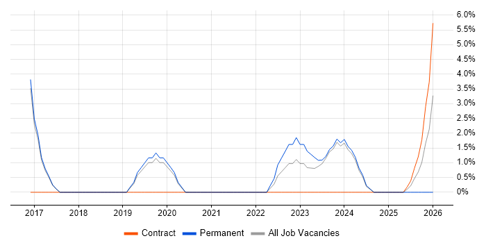 Fortinet job vacancy trend in Dartford