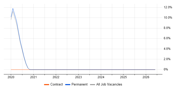 GAAP job vacancy trend in Dartford