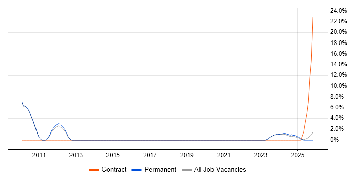 Games job vacancy trend in Dartford