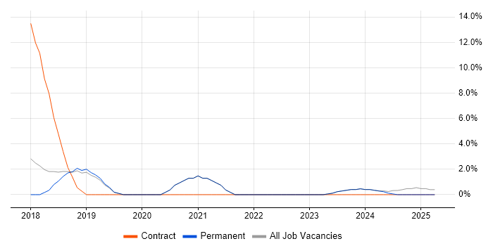 Job vacancy trend for GDPR in Dartford