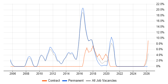 Greenfield Project job vacancy trend in Dartford