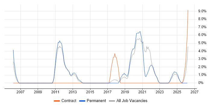High Availability job vacancy trend in Dartford
