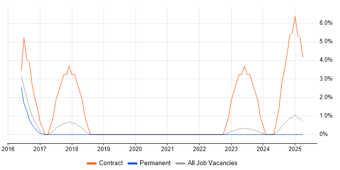 Job vacancy trend for Installations Engineer in Dartford Job vacancy trend for Installations Engineer in Dartford