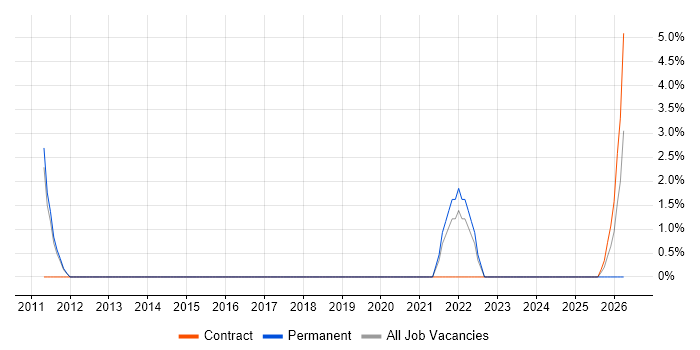 Integration Architect job vacancy trend in Dartford