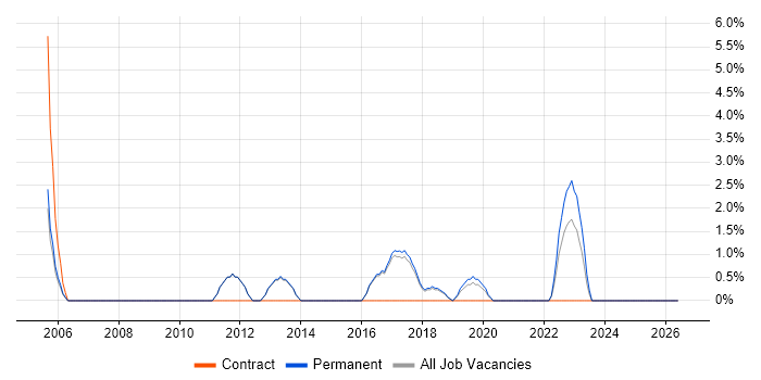 Integration Testing job vacancy trend in Dartford
