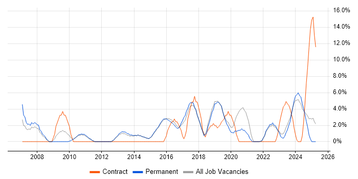 Job vacancy trend for IT Engineer in Dartford