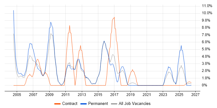IT Manager job vacancy trend in Dartford