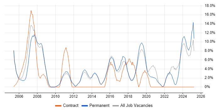 Job vacancy trend for IT Support in Dartford Job vacancy trend for IT Support in Dartford