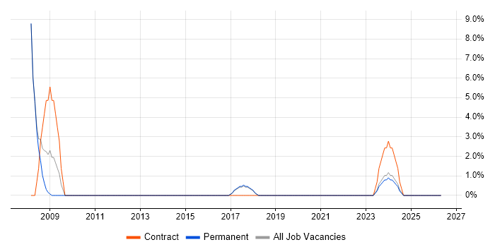 IT Trainer job vacancy trend in Dartford
