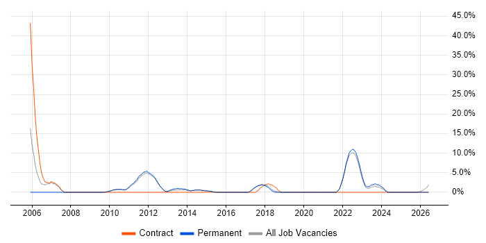 ITIL Certification job vacancy trend in Dartford