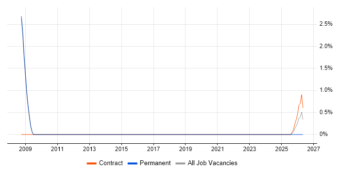 ITIL Manager job vacancy trend in Dartford