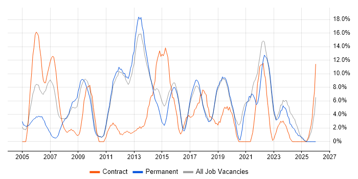 ITIL job vacancy trend in Dartford