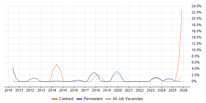 ITSM job vacancy trend in Dartford