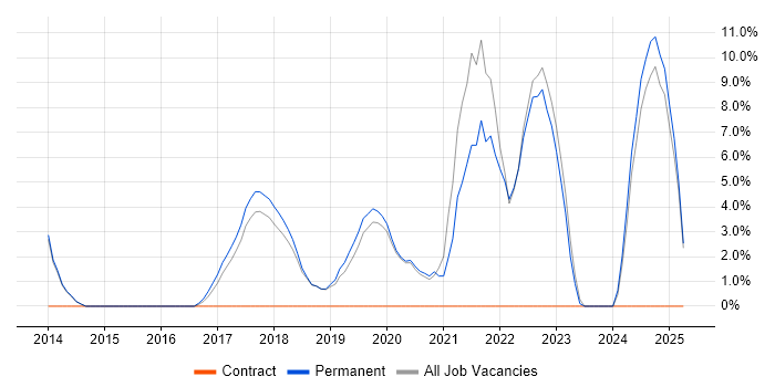 Job vacancy trend for Jenkins in Dartford Job vacancy trend for Jenkins in Dartford
