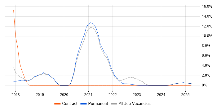 Job vacancy trend for JIRA in Dartford Job vacancy trend for JIRA in Dartford