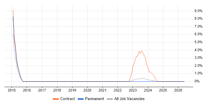 Knowledge Transfer job vacancy trend in Dartford