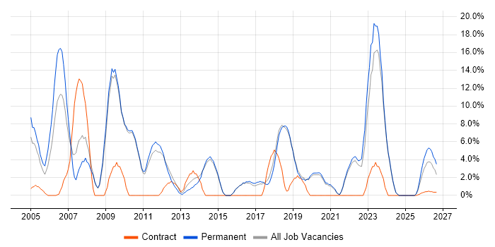 Lead job vacancy trend in Dartford