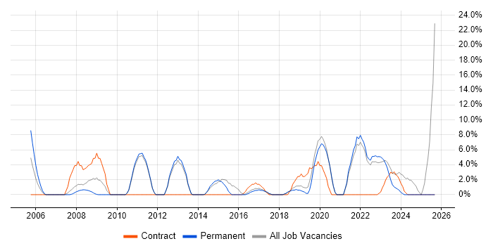 Legal job vacancy trend in Dartford