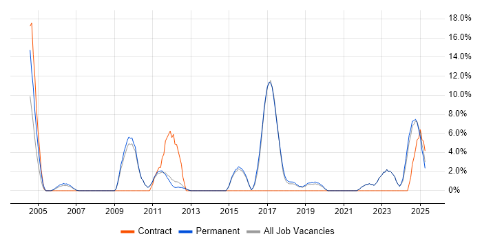 Job vacancy trend for Logistics in Dartford