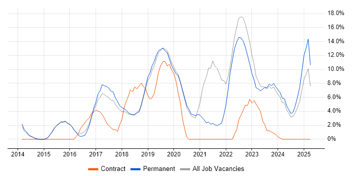 Job vacancy trend for Microsoft 365 in Dartford