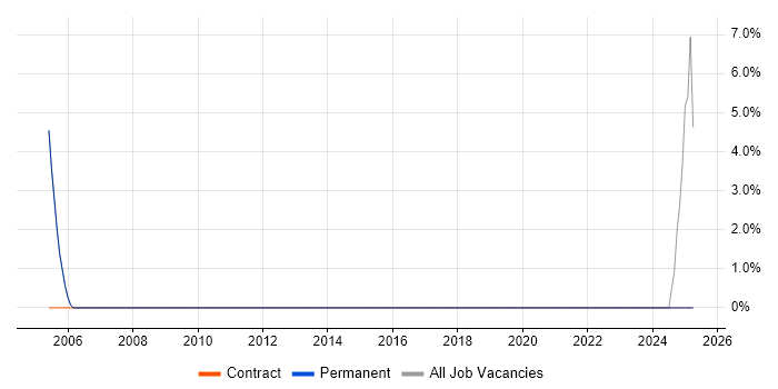 Job vacancy trend for Microsoft Engineer in Dartford