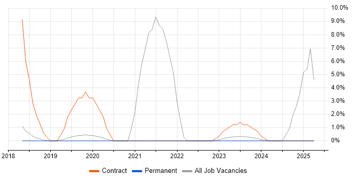 Job vacancy trend for Microsoft Intune in Dartford