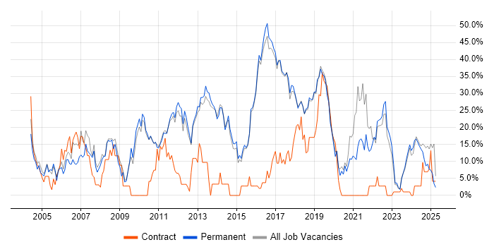 Job vacancy trend for Microsoft in Dartford Job vacancy trend for Microsoft in Dartford