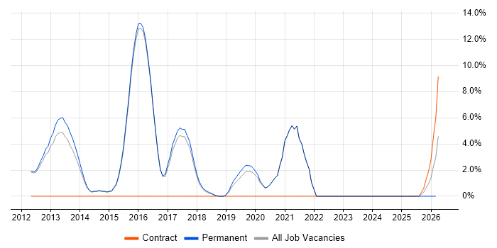 Middleware job vacancy trend in Dartford