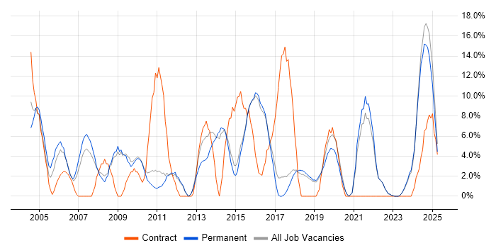 Job vacancy trend for Microsoft Excel in Dartford