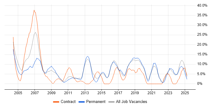 Job vacancy trend for Microsoft Office in Dartford