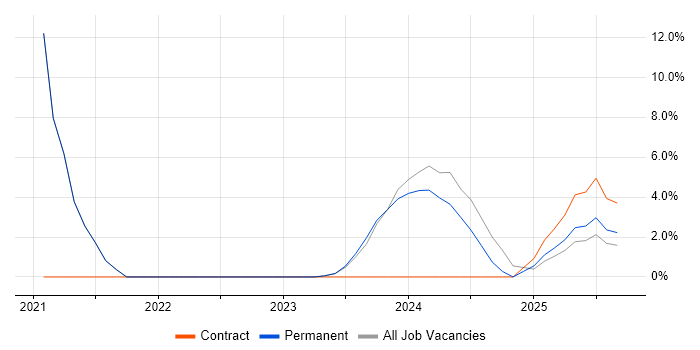 Job vacancy trend for Onboarding in Dartford