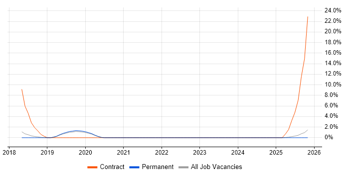 OneDrive job vacancy trend in Dartford