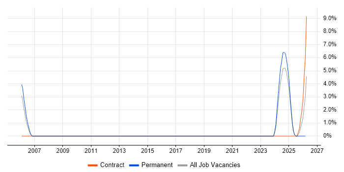 Operations Management job vacancy trend in Dartford