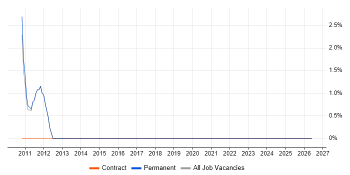 Oracle Receivables job vacancy trend in Dartford