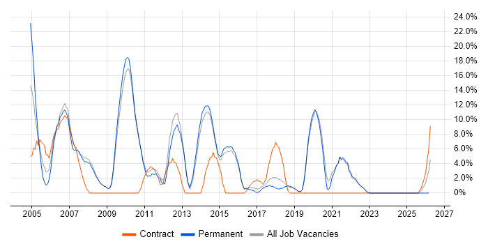 Oracle job vacancy trend in Dartford