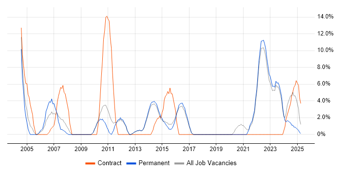 Job vacancy trend for Organisational Skills in Dartford