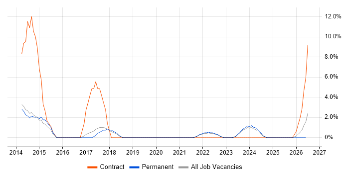 PMI Certification job vacancy trend in Dartford