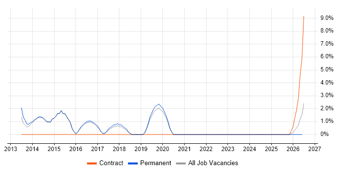 PRINCE2 Practitioner job vacancy trend in Dartford
